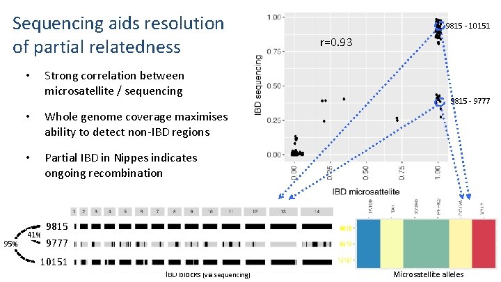 Sequencing aids resolution of partial relatedness Strong correlation between microsatellite / sequencing • 95%