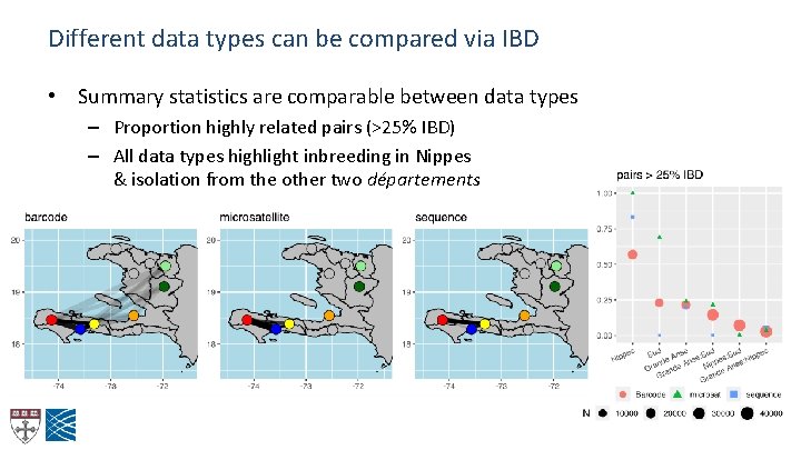 Different data types can be compared via IBD • Summary statistics are comparable between