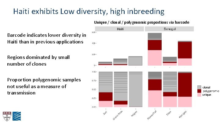 Haiti exhibits Low diversity, high inbreeding Unique / clonal / polygenomic proportions via barcode