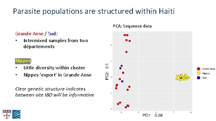 Parasite populations are structured within Haiti PCA: Sequence data Grande Anse / Sud: •