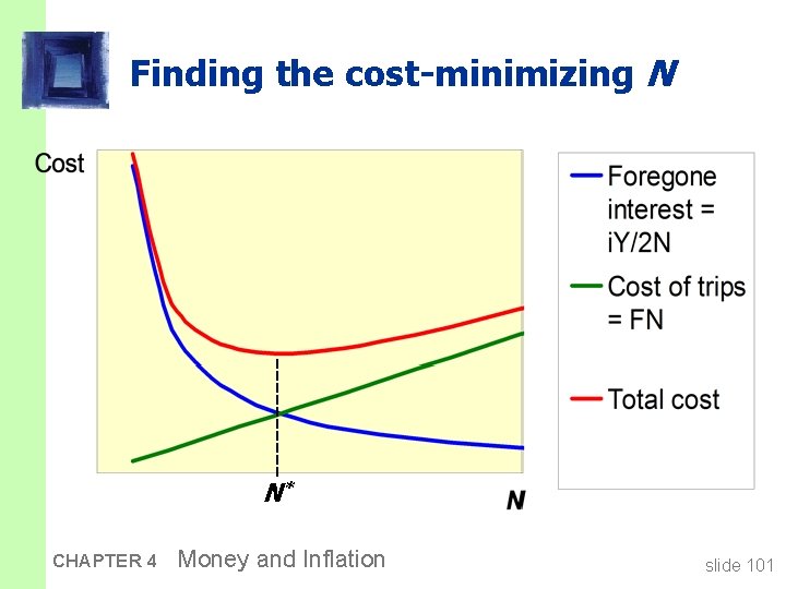 Finding the cost-minimizing N N* CHAPTER 4 Money and Inflation slide 101 