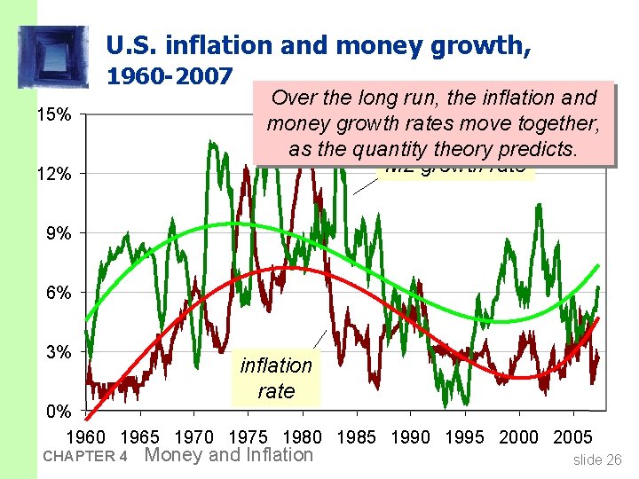 U. S. inflation and money growth, 1960 -2007 15% 12% Over the long run,