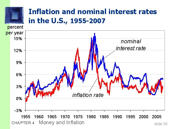 percent per year Inflation and nominal interest rates in the U. S. , 1955