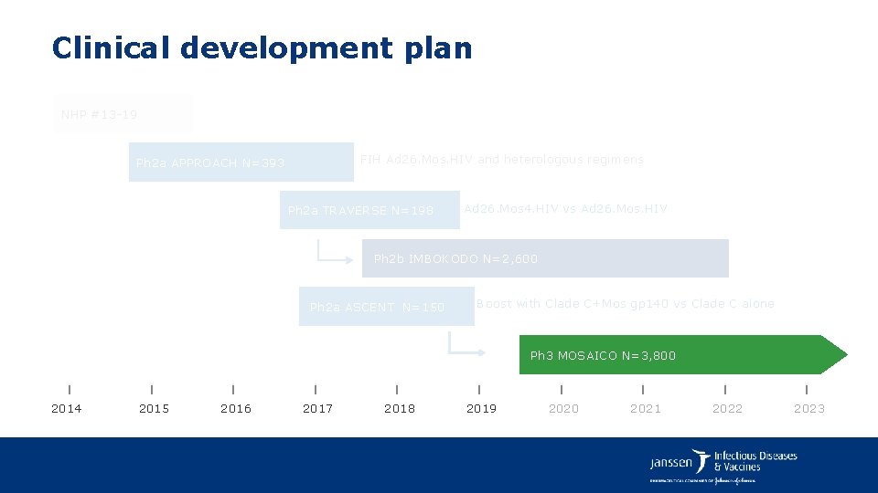 Clinical development plan NHP #13 -19 FIH Ad 26. Mos. HIV and heterologous regimens