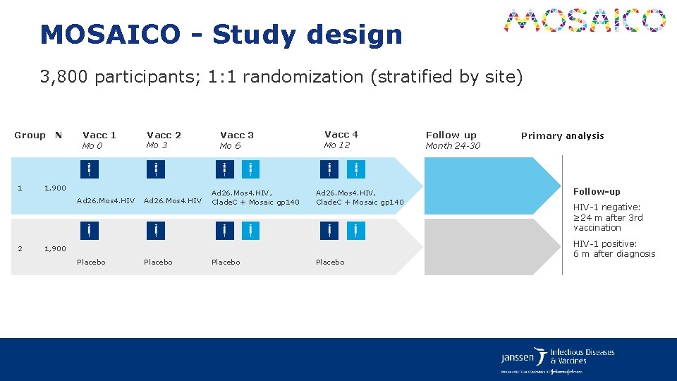 MOSAICO - Study design 3, 800 participants; 1: 1 randomization (stratified by site) Group