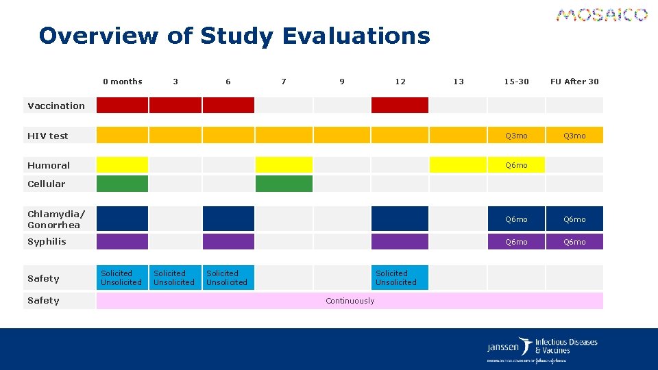 Overview of Study Evaluations 0 months 3 6 7 9 12 13 15 -30