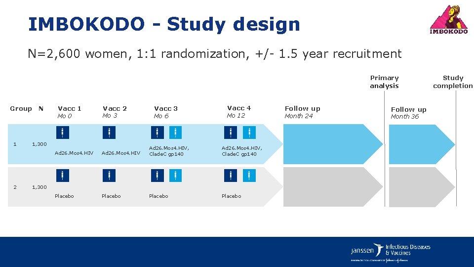IMBOKODO - Study design N=2, 600 women, 1: 1 randomization, +/- 1. 5 year