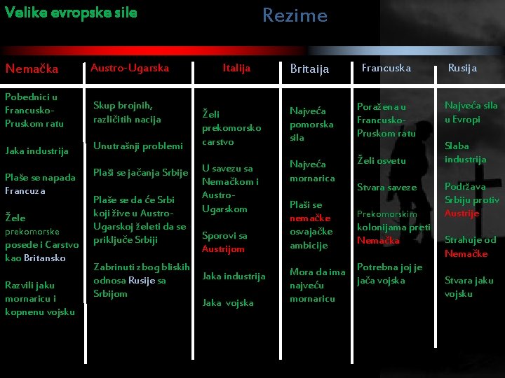 Velike evropske sile Nemačka Austro-Ugarska Pobednici u Francusko. Pruskom ratu Skup brojnih, različitih nacija