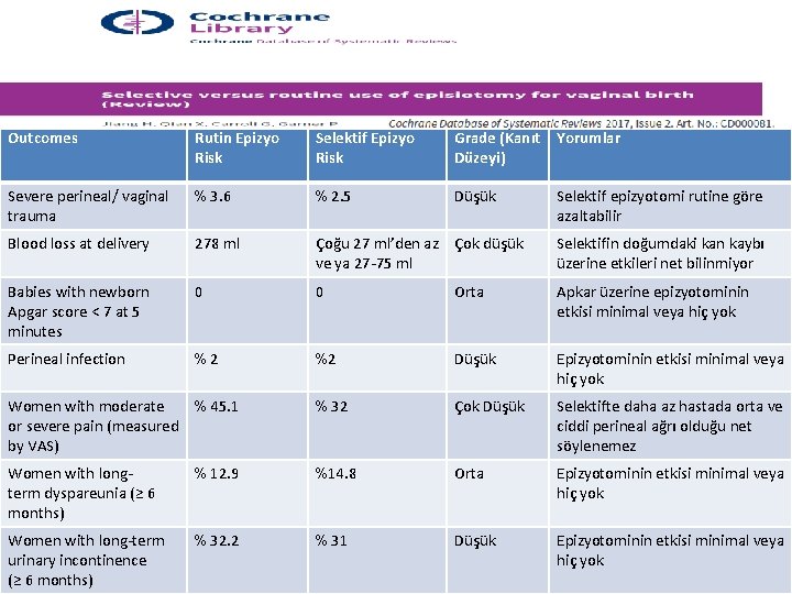 Outcomes Rutin Epizyo Risk Selektif Epizyo Risk Grade (Kanıt Yorumlar Düzeyi) Severe perineal/ vaginal