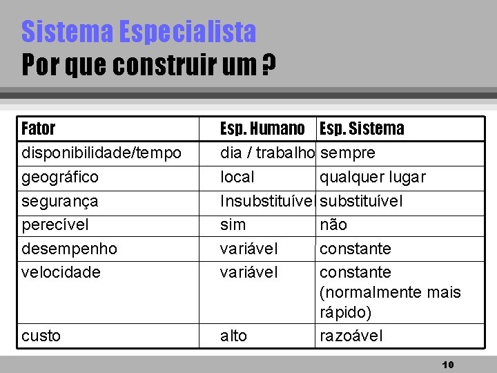 Sistema Especialista Por que construir um ? Fator disponibilidade/tempo geográfico segurança perecível desempenho velocidade