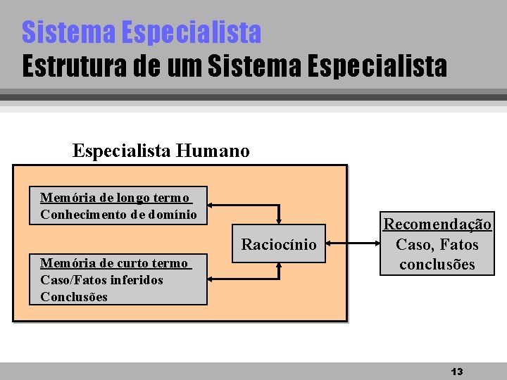 Sistema Especialista Estrutura de um Sistema Especialista Humano Memória de longo termo Conhecimento de