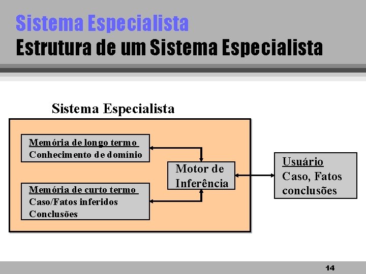 Sistema Especialista Estrutura de um Sistema Especialista Memória de longo termo Conhecimento de domínio