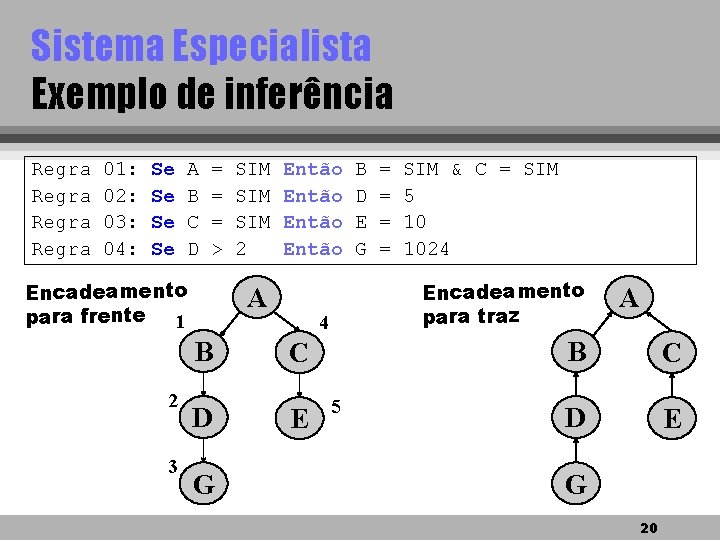 Sistema Especialista Exemplo de inferência Regra 01: 02: 03: 04: Se Se A B