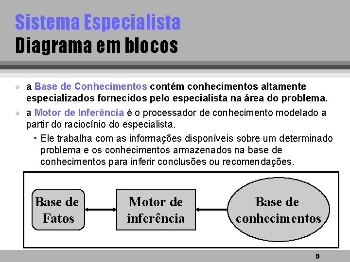 Sistema Especialista Diagrama em blocos l l a Base de Conhecimentos contém conhecimentos altamente