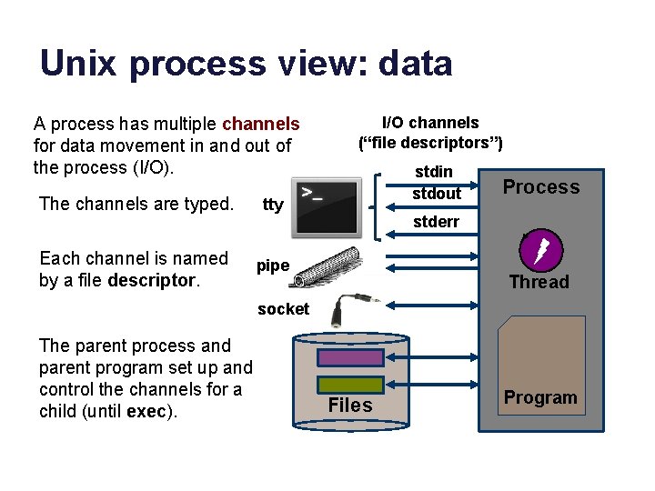 Unix process view: data A process has multiple channels for data movement in and