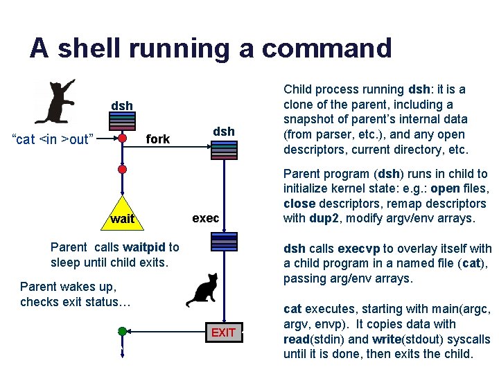 A shell running a command dsh “cat <in >out” fork wait dsh exec Parent