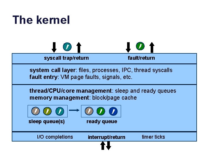 The kernel syscall trap/return fault/return system call layer: files, processes, IPC, thread syscalls fault