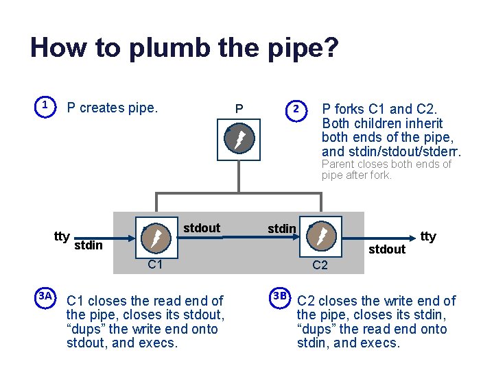 How to plumb the pipe? 1 P creates pipe. P 2 P forks C