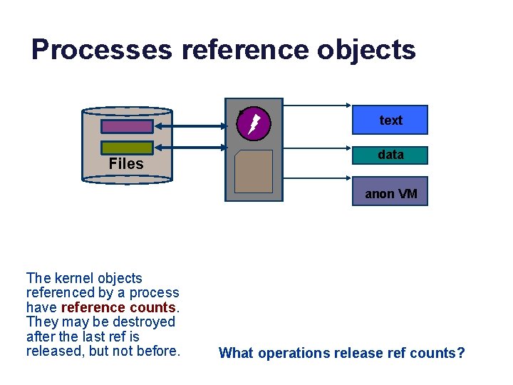 Processes reference objects text Files data anon VM The kernel objects referenced by a