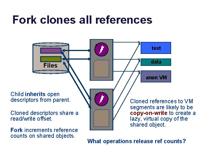 Fork clones all references text Files data anon VM Child inherits open descriptors from