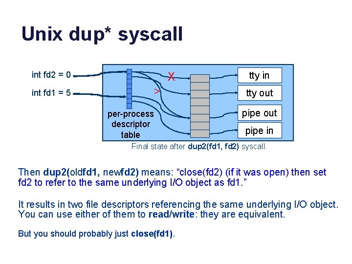 Unix dup* syscall int fd 2 = 0 int fd 1 = 5 X