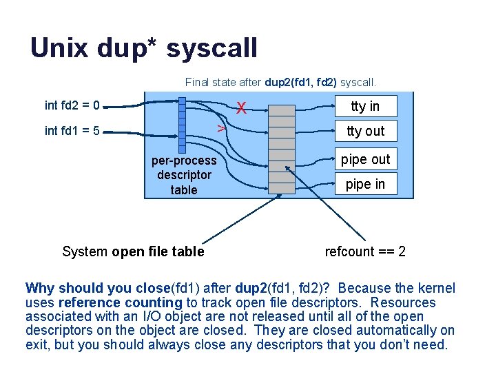 Unix dup* syscall Final state after dup 2(fd 1, fd 2) syscall. int fd