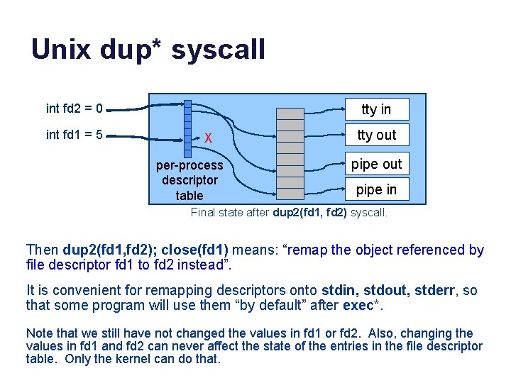 Unix dup* syscall int fd 2 = 0 int fd 1 = 5 tty