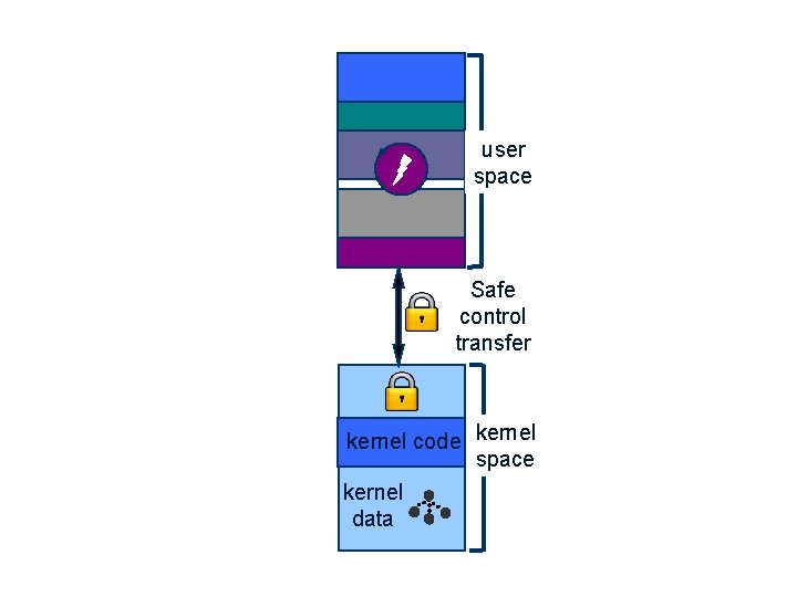 user space Safe control transfer kernel code kernel space kernel data 