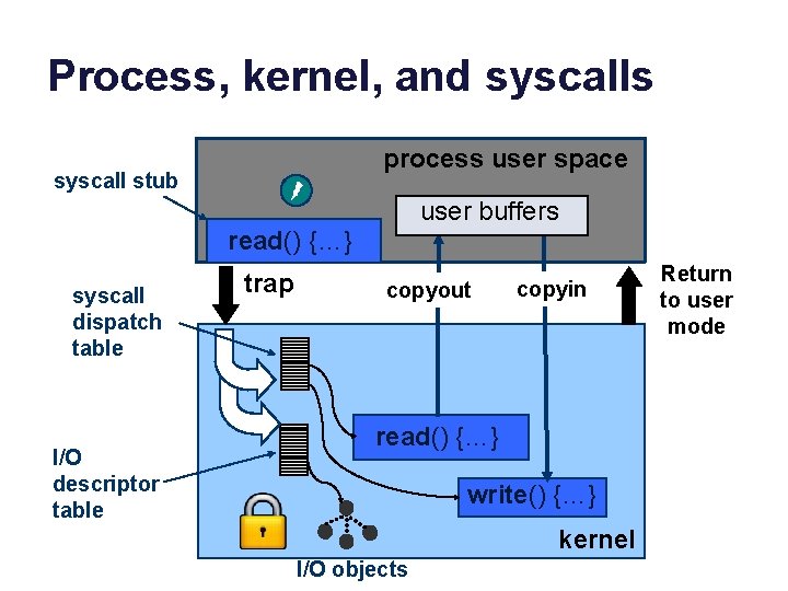 Process, kernel, and syscalls process user space syscall stub user buffers read() {…} syscall