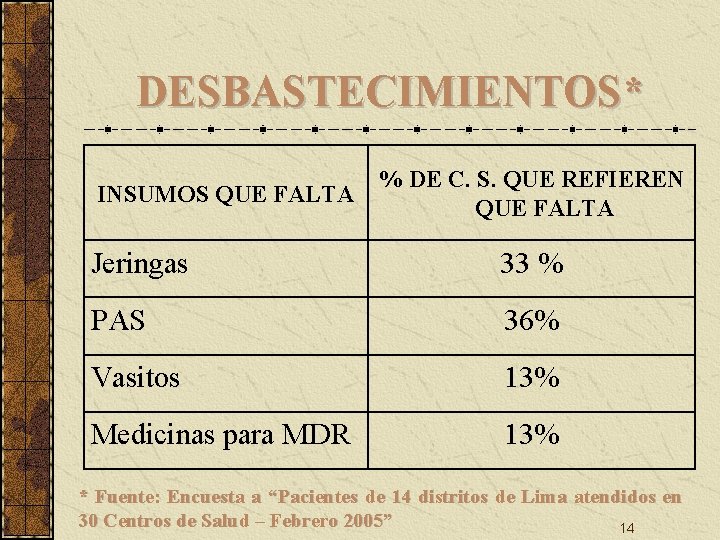 DESBASTECIMIENTOS* INSUMOS QUE FALTA % DE C. S. QUE REFIEREN QUE FALTA Jeringas 33 DESBASTECIMIENTOS* INSUMOS QUE FALTA % DE C. S. QUE REFIEREN QUE FALTA Jeringas 33