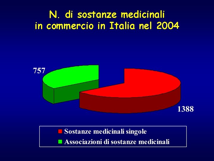 N. di sostanze medicinali in commercio in Italia nel 2004 