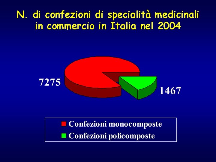 N. di confezioni di specialità medicinali in commercio in Italia nel 2004 