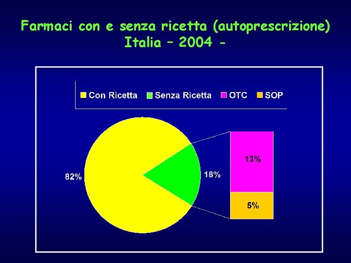 Farmaci con e senza ricetta (autoprescrizione) Italia – 2004 - 
