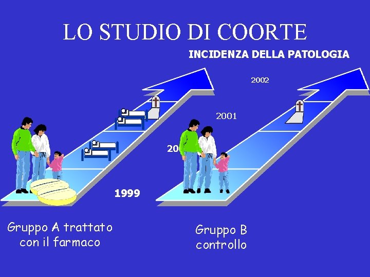 LO STUDIO DI COORTE INCIDENZA DELLA PATOLOGIA 2002 2001 2000 1999 Gruppo A trattato