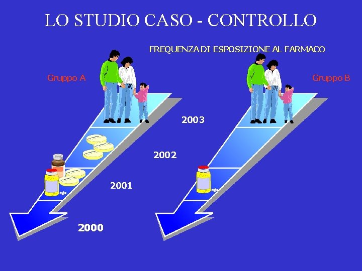 LO STUDIO CASO - CONTROLLO FREQUENZA DI ESPOSIZIONE AL FARMACO Gruppo A Gruppo B