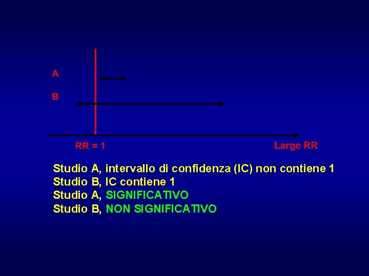 Studio A, intervallo di confidenza (IC) non contiene 1 Studio B, IC contiene 1