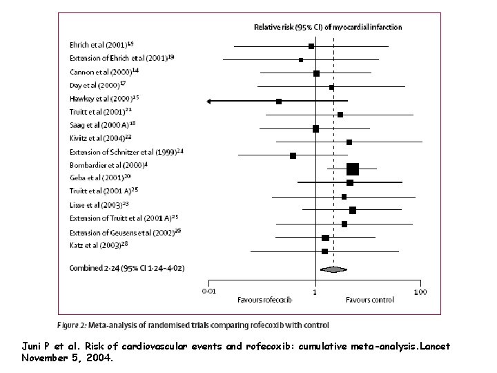 Juni P et al. Risk of cardiovascular events and rofecoxib: cumulative meta-analysis. Lancet November