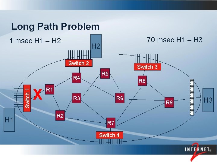 Long Path Problem 1 msec H 1 – H 2 70 msec H 1