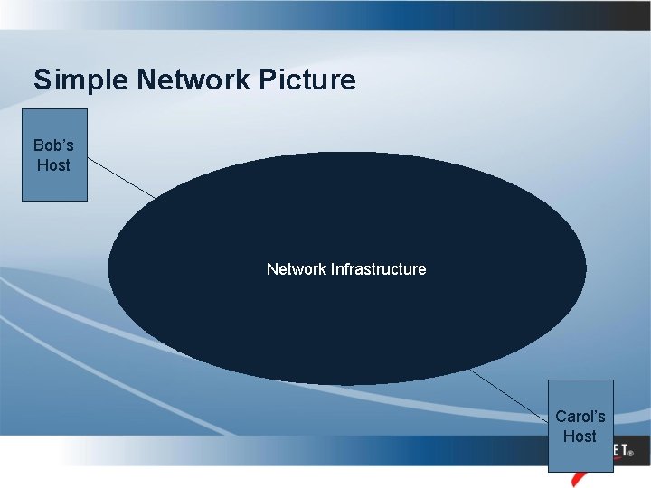 Simple Network Picture Bob’s Host Network Infrastructure Carol’s Host 