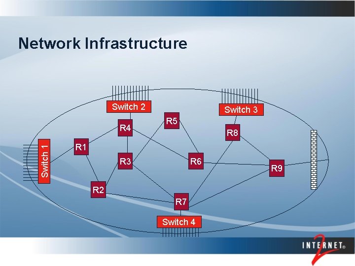 Network Infrastructure Switch 2 Switch 1 R 4 Switch 3 R 5 R 8