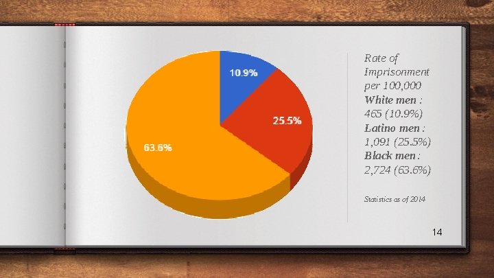 Rate of Imprisonment per 100, 000 White men : 465 (10. 9%) Latino men Rate of Imprisonment per 100, 000 White men : 465 (10. 9%) Latino men