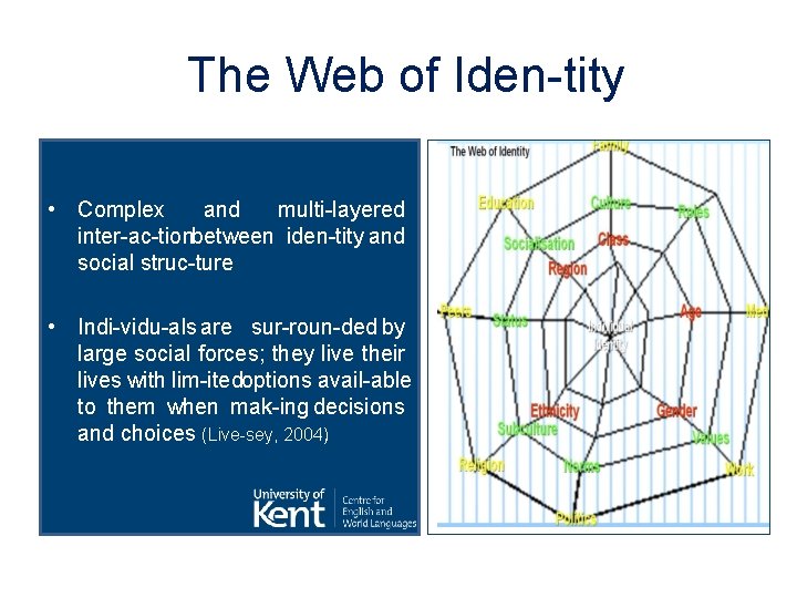 The Web of Iden tity • Complex and multi layered inter ac tionbetween iden