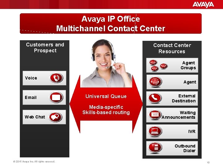 Avaya IP Office Multichannel Contact Center Customers and Prospect Contact Center Resources Agent Groups