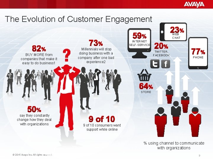 The Evolution of Customer Engagement WEB CHAT INTERNET SELF-SERVICE BUY MORE from companies that