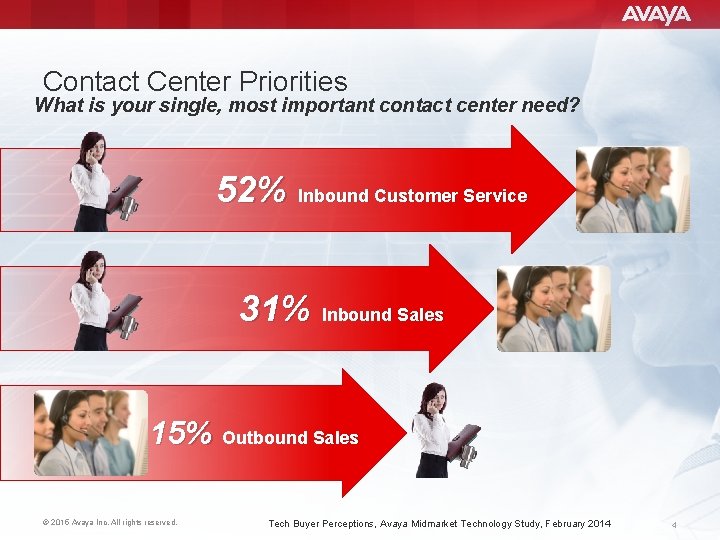 Contact Center Priorities What is your single, most important contact center need? 52% Inbound