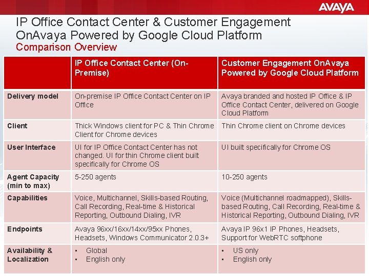 IP Office Contact Center & Customer Engagement On. Avaya Powered by Google Cloud Platform