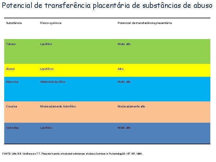 Potencial de transferência placentária de substâncias de abuso Substância Físico-química Potencial de transferência placentária