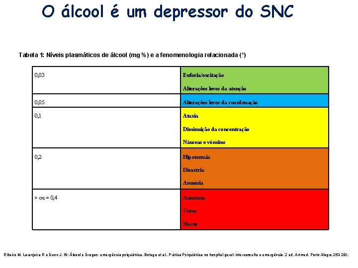 O álcool é um depressor do SNC Tabela 1: Níveis plasmáticos de álcool (mg