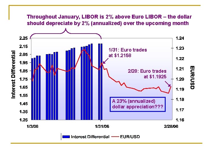 1/31: Euro trades at $1. 2158 2/28: Euro trades at $1. 1925 A 23%