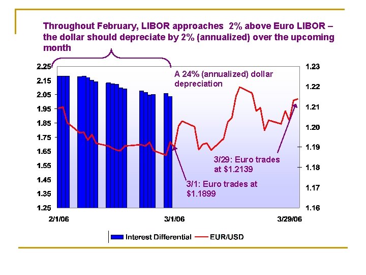 Throughout February, LIBOR approaches 2% above Euro LIBOR – the dollar should depreciate by